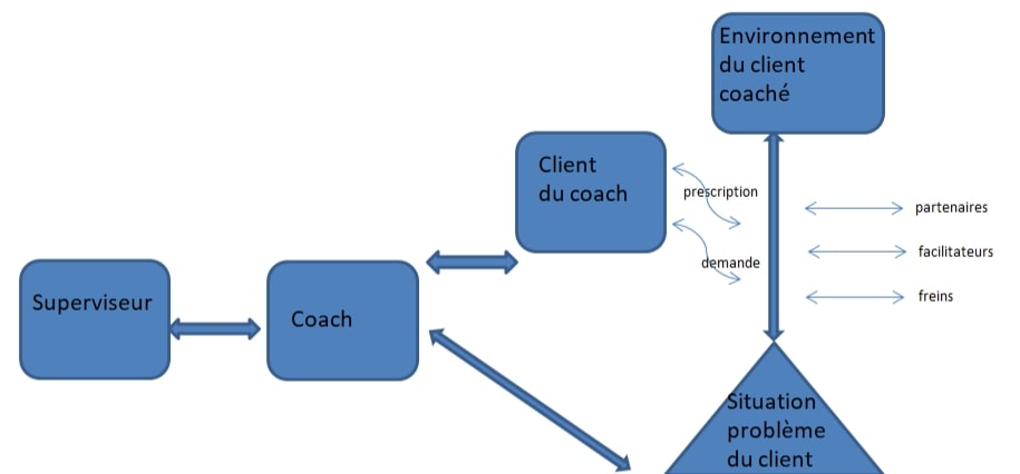 Le systéme coach coaché